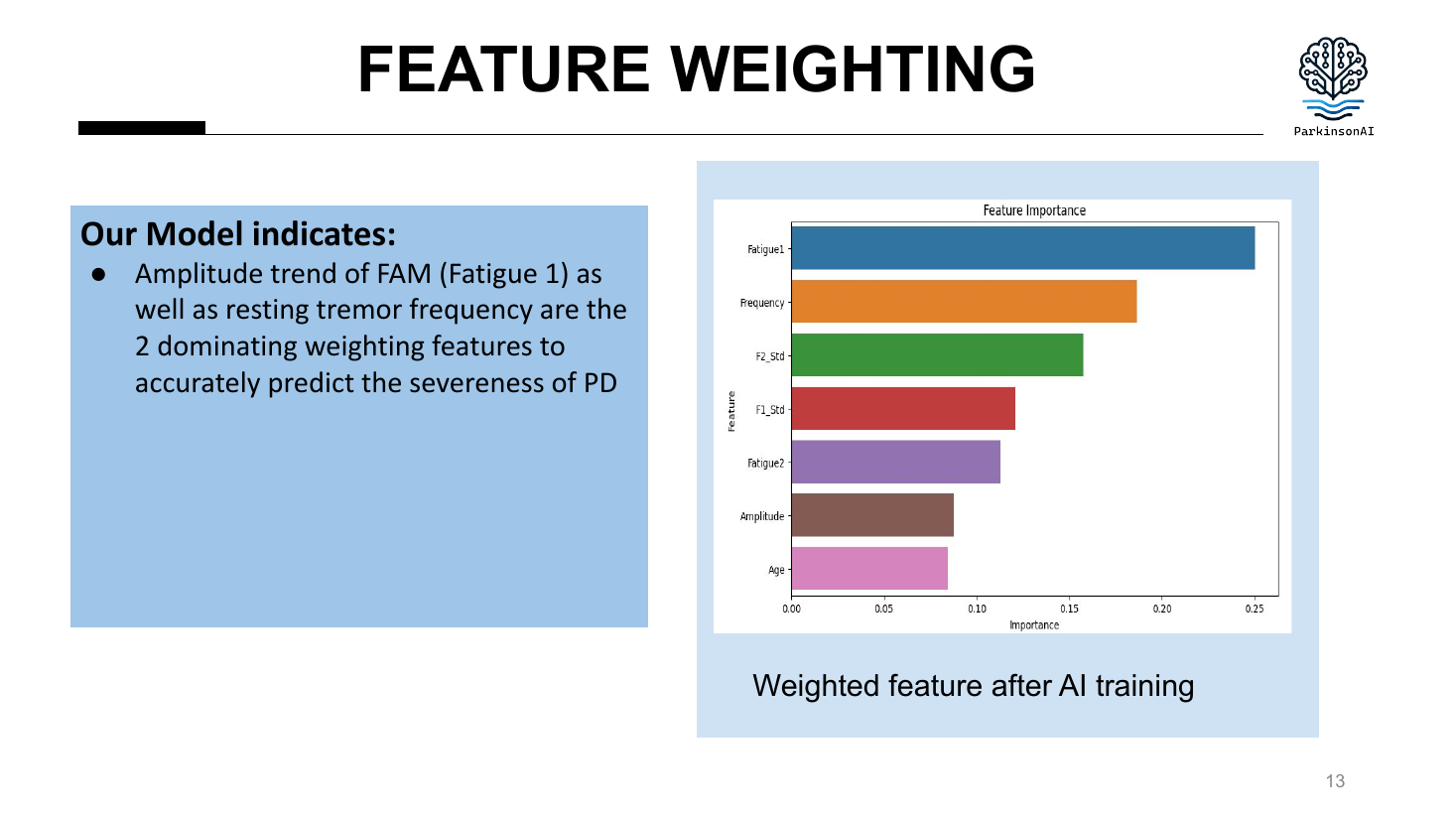 Feature importance chart for the ParkinsonAI model