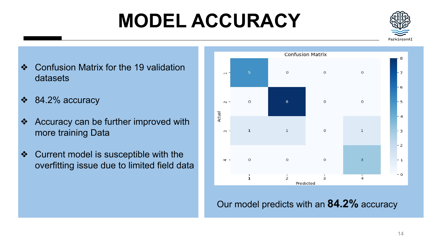 Confusion matrix and reported model accuracy